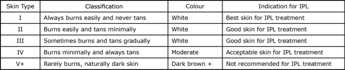 IPL Skin Classification
